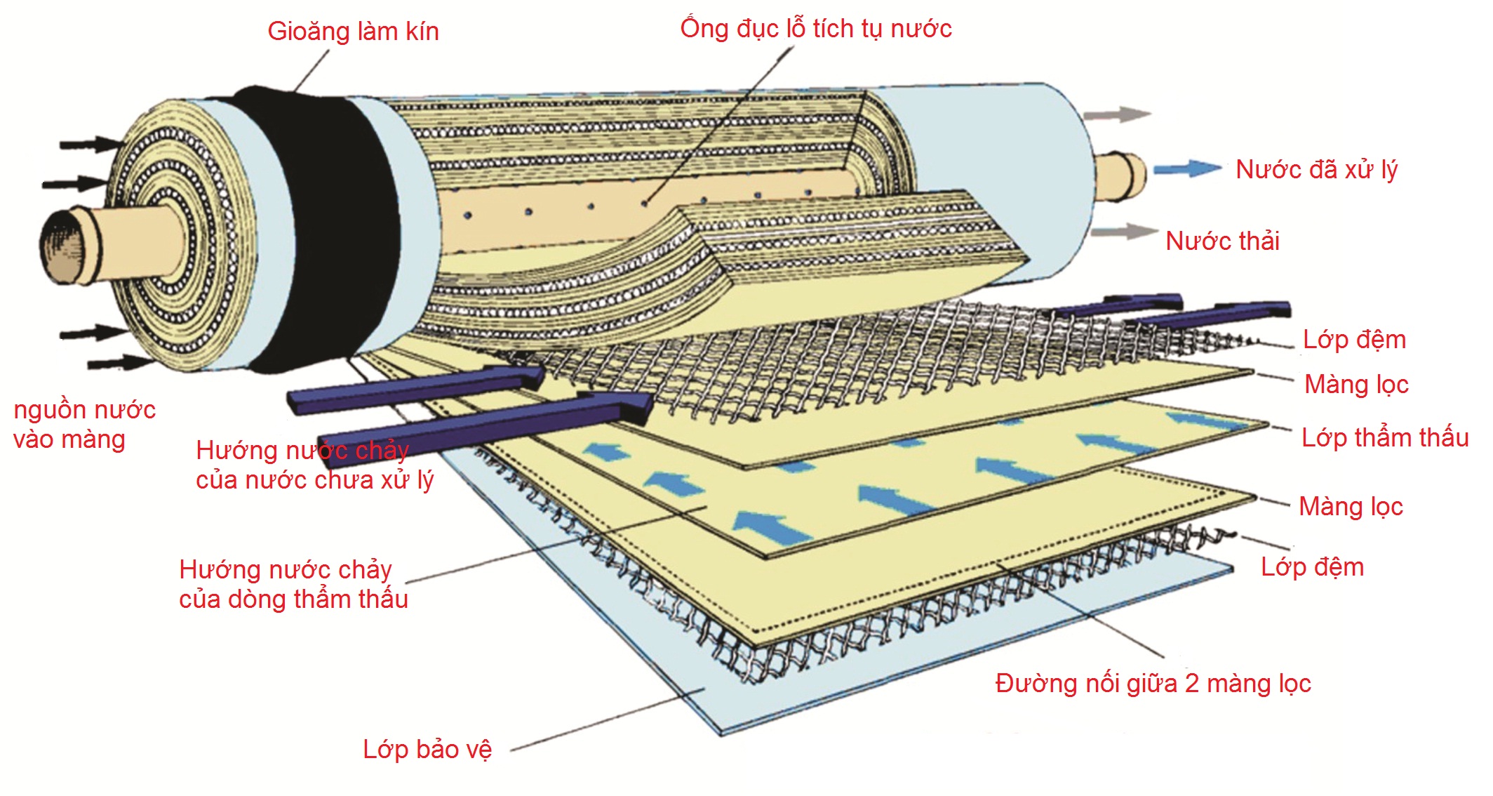 nguyên lý hoạt động của màng lọc RO