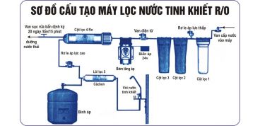 Mách Nhỏ Sử Dụng Máy Lọc Nước Đúng Cách