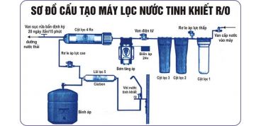 Cấu tạo máy lọc nước RO và nguyên lý hoạt động