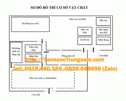 SƠ ĐỒ HOẠT ĐỘNG NHÀ MÁY SẢN XUẤT NƯỚC TINH KHIẾT ĐÓNG BÌNH, ĐÓNG CHAI